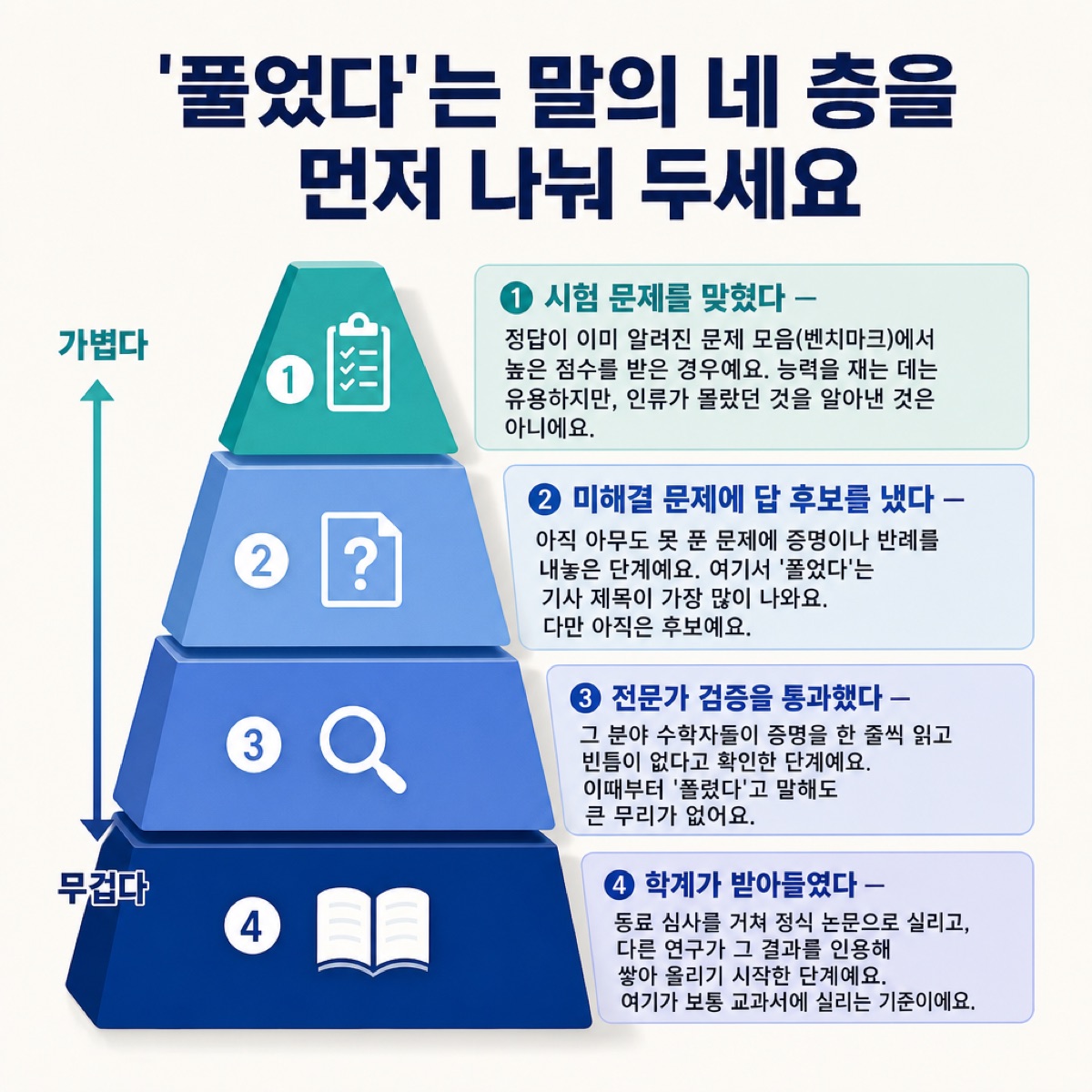 가벼운 층에서 무거운 층으로 쌓인 피라미드 — 시험 문제 맞힘, 답 후보, 전문가 검증, 학계 수용 네 단계를 설명한 도식