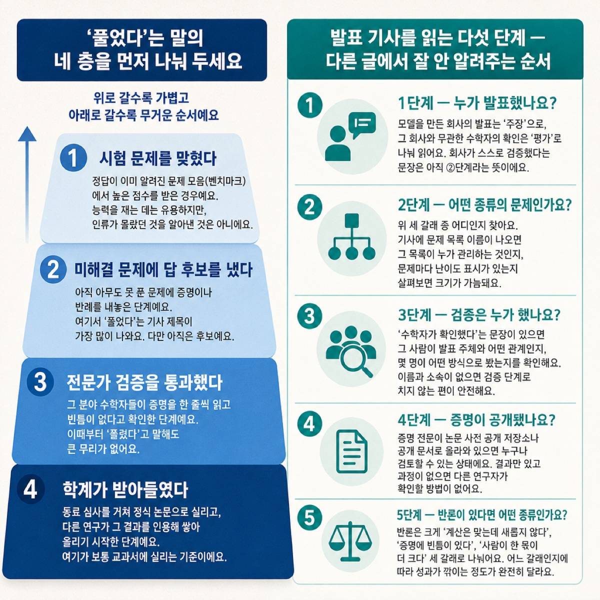 왼쪽은 '풀었다'의 네 층(시험 맞힘~학계 수용), 오른쪽은 발표 기사를 읽는 다섯 단계 질문을 함께 담은 인포그래픽