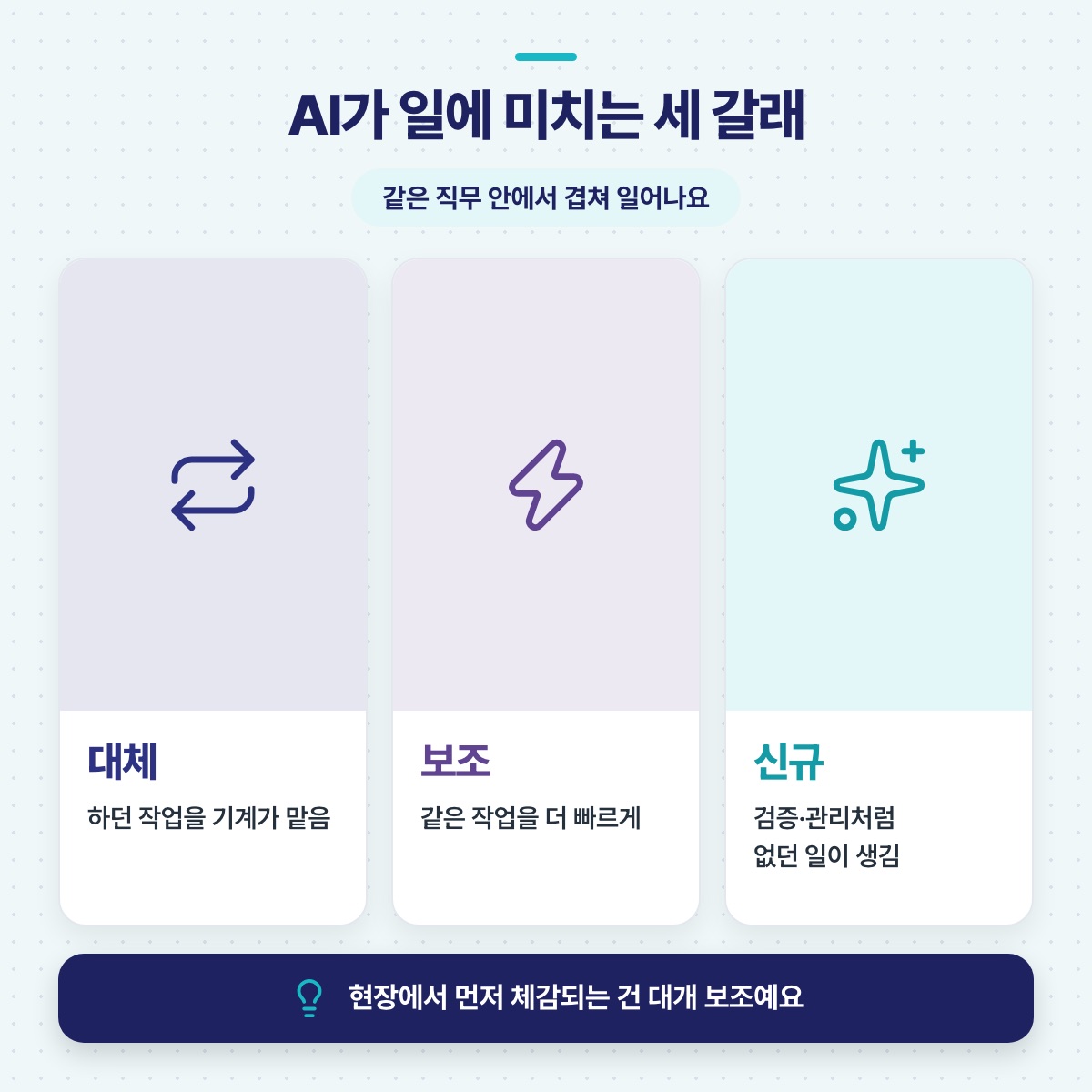 AI가 일에 미치는 세 갈래 — 대체, 보조, 신규가 같은 직무 안에서 겹쳐 일어남을 보여 주는 카드 도식