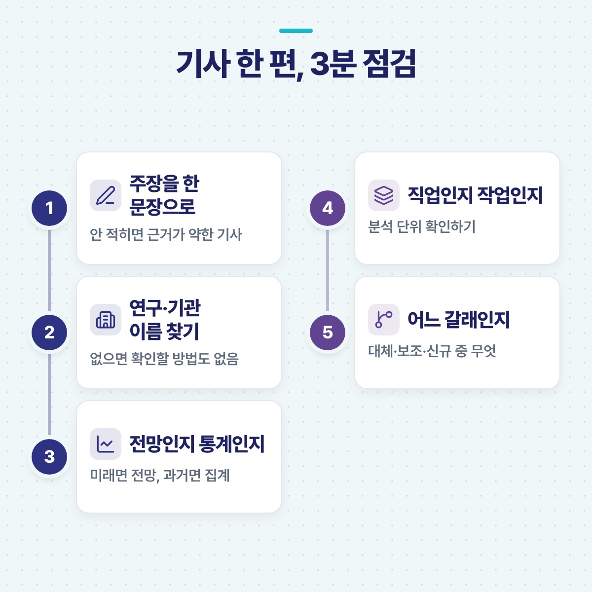 일자리 기사 한 편을 3분에 점검하는 다섯 단계 — 주장 한 문장, 출처 기관, 전망인지 통계인지 등을 순서로 정리한 단계도