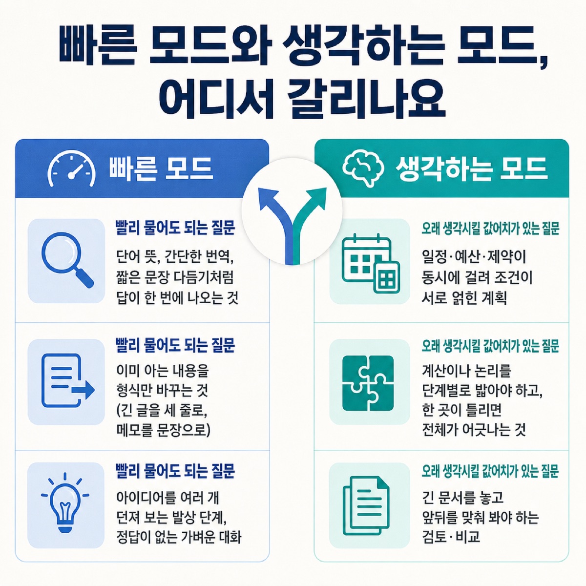 빠른 모드에 맞는 가벼운 질문 세 가지와 생각하는 모드가 필요한 복잡한 질문 세 가지를 좌우로 나눈 비교 그림