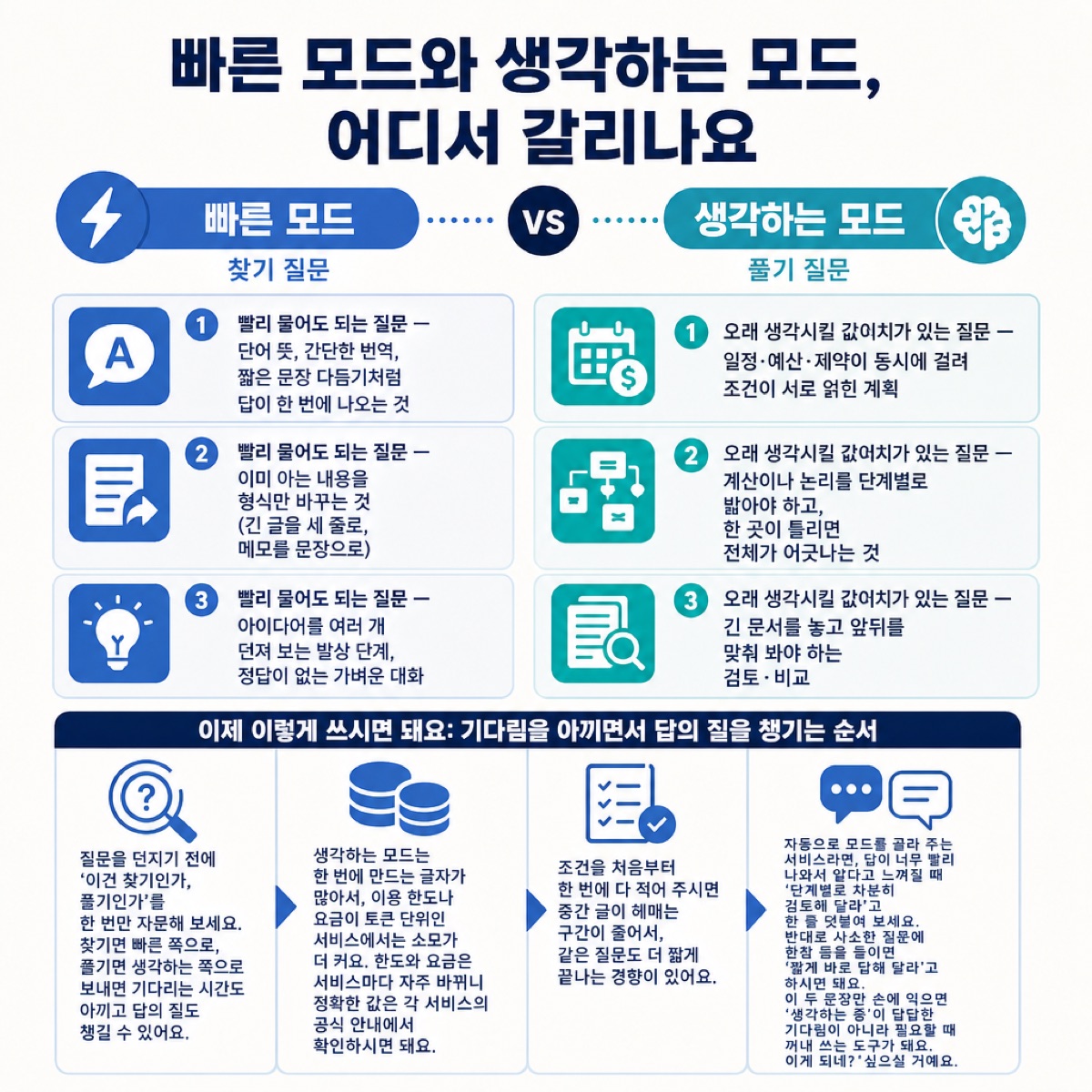 두 모드의 질문 유형 비교 아래에, 찾기·풀기 구분부터 조건 미리 적기까지 모드를 고르는 4단계 사용 순서를 더한 안내도