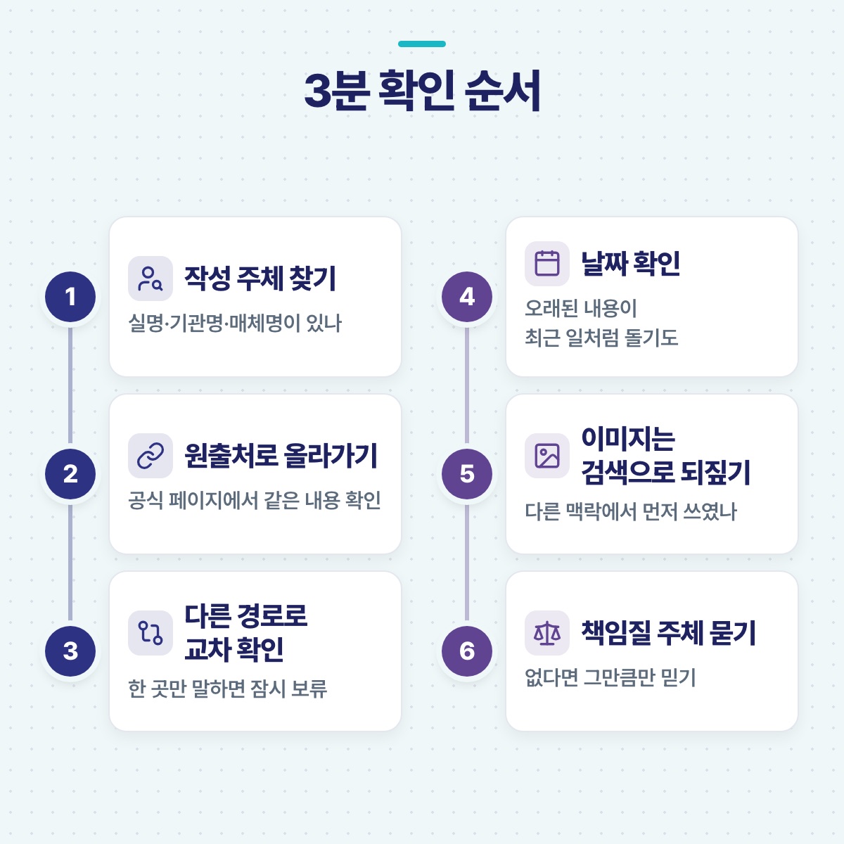 작성 주체 찾기부터 원출처, 교차 확인, 날짜, 이미지 검색, 책임 주체까지 이어지는 3분 확인 6단계 순서도