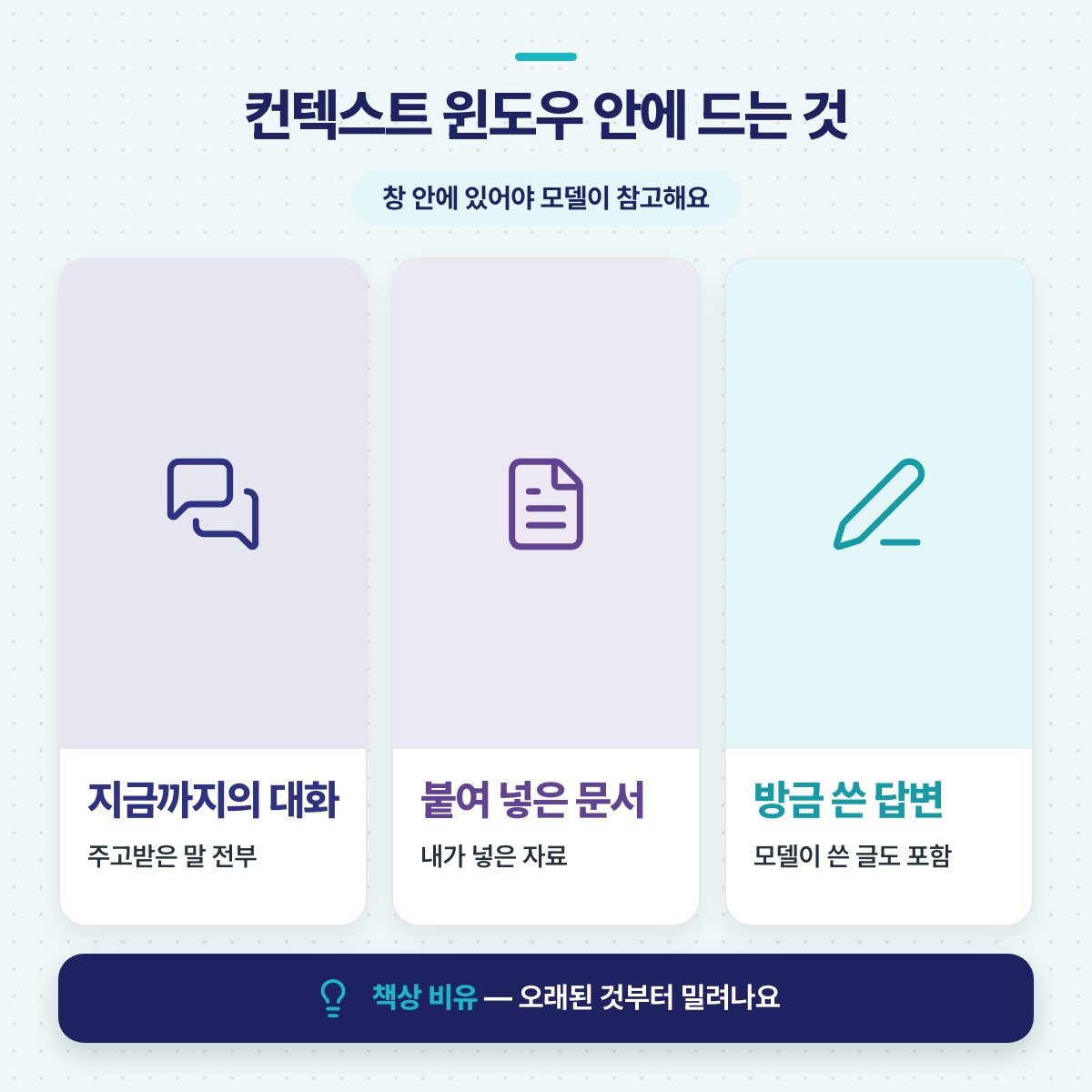 컨텍스트 윈도우 안에 드는 세 가지 — 지금까지의 대화, 붙여 넣은 문서, 방금 쓴 답변을 카드로 나눈 그림