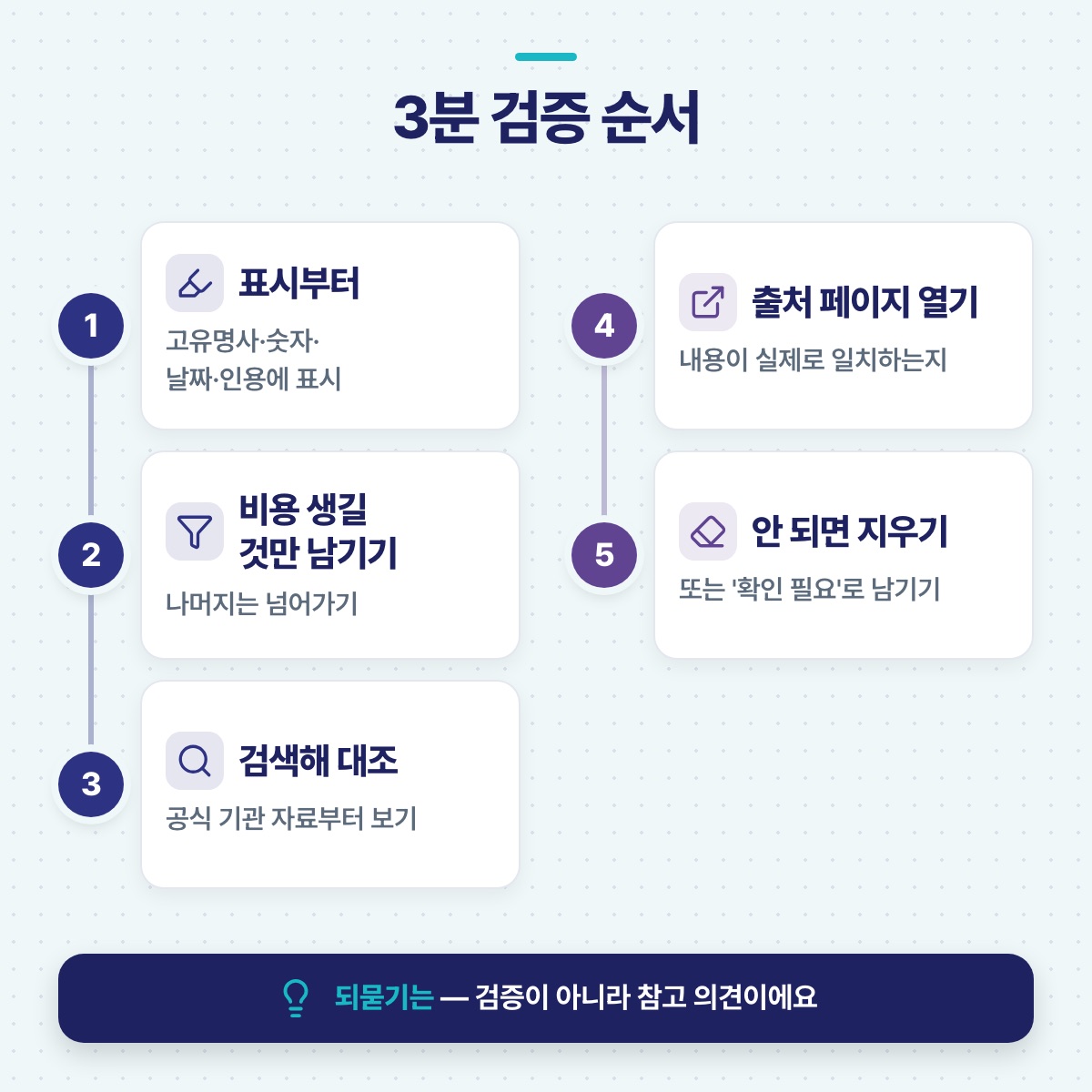 3분 검증 다섯 단계 — 표시하기, 중요한 것만 남기기, 검색 대조, 출처 열기, 안 되면 지우기 순서를 담은 단계도