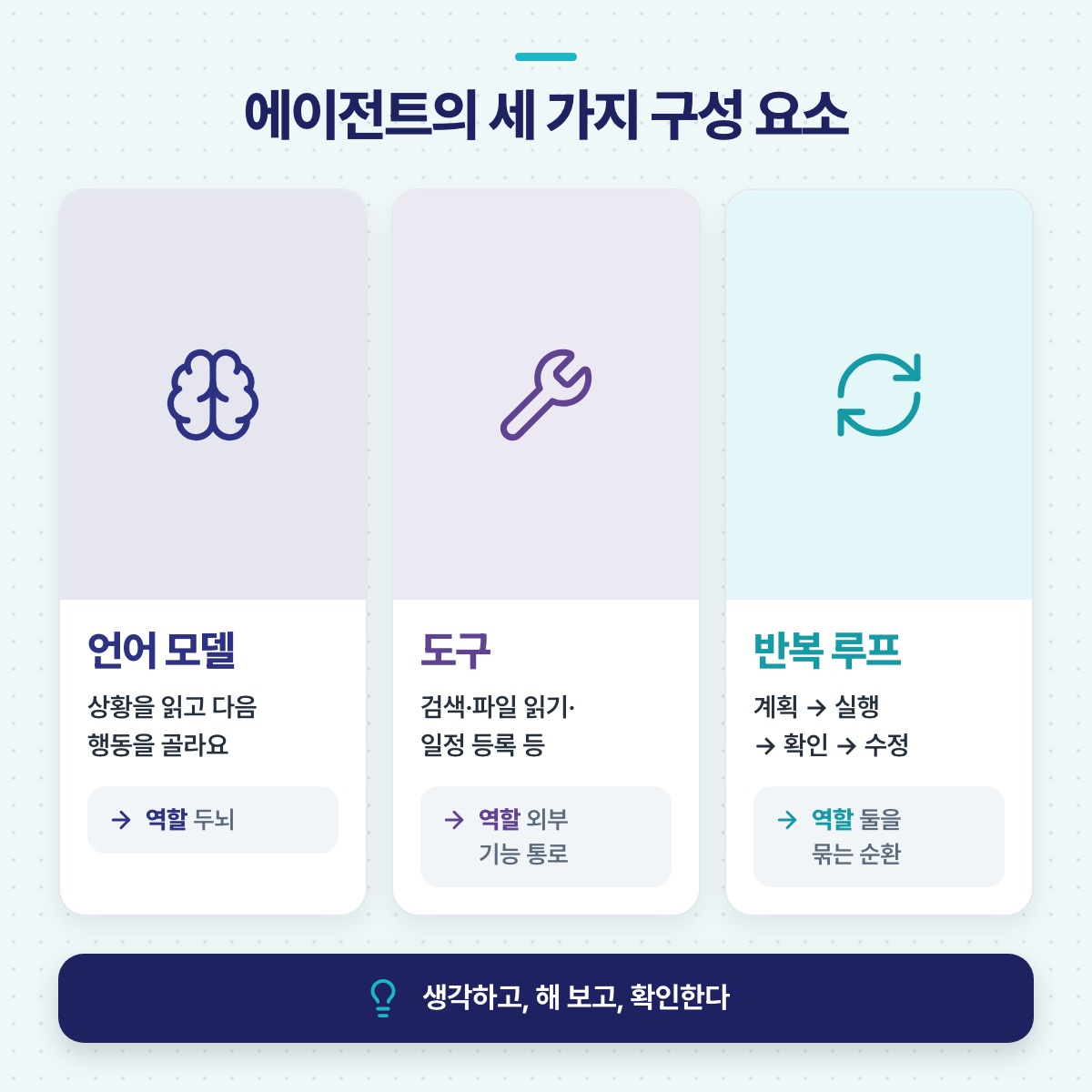 에이전트의 세 구성 요소 — 두뇌인 언어 모델, 외부 기능 통로인 도구, 둘을 묶는 반복 루프를 나란히 보여 주는 그림