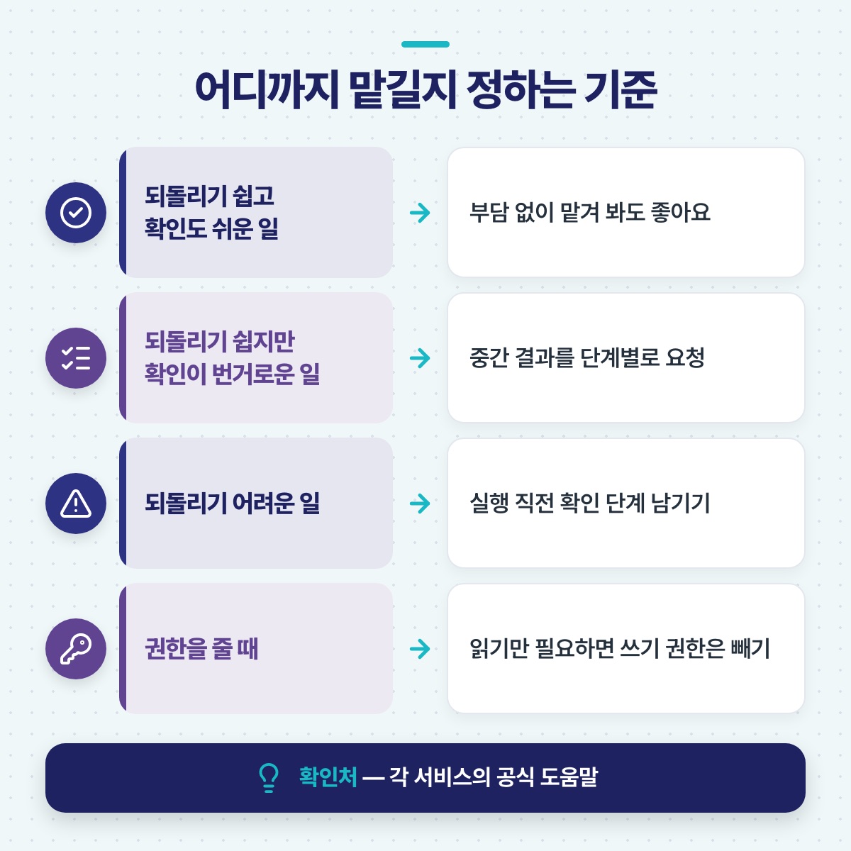 어디까지 맡길지 정하는 기준 — 되돌리기·확인 난이도와 권한 범위에 따라 맡기는 방식을 짝지은 도식
