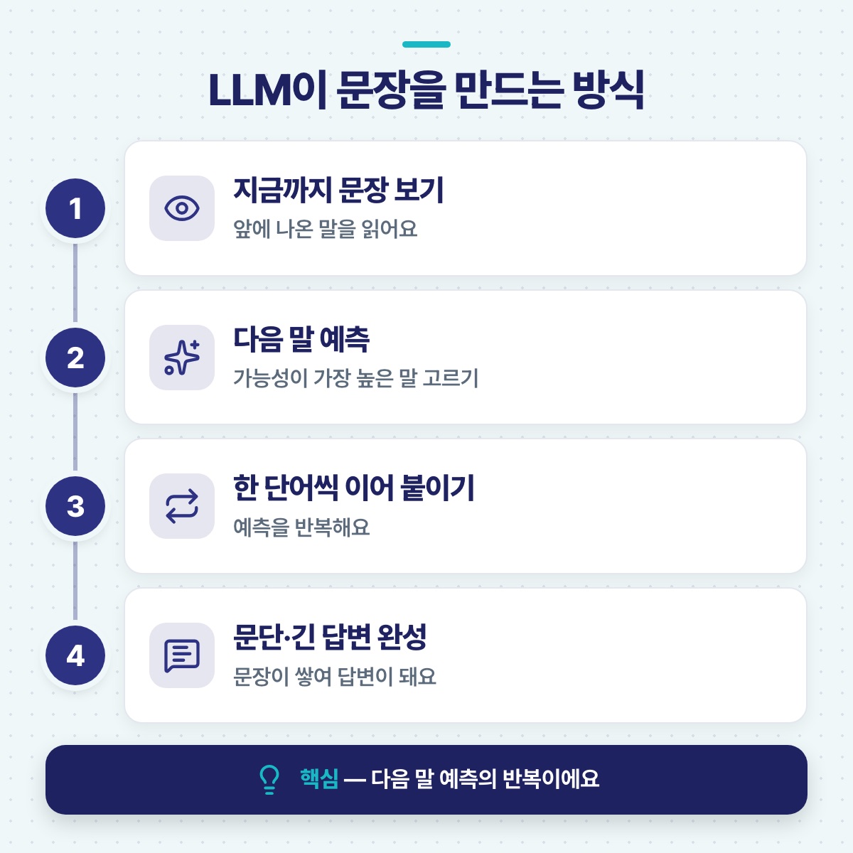 LLM이 문장을 만드는 방식 — 앞 문장 보기, 다음 말 예측, 이어 붙이기, 답변 완성을 순서대로 보여 주는 4단계도