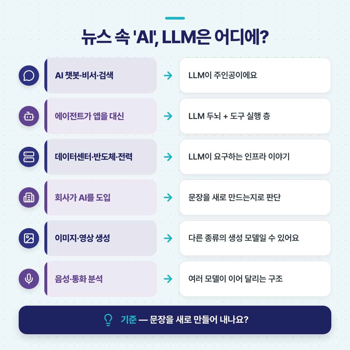 챗봇·에이전트·데이터센터·이미지 생성 등 뉴스 속 AI 유형별로 LLM과의 관계를 짝지어 정리한 도식