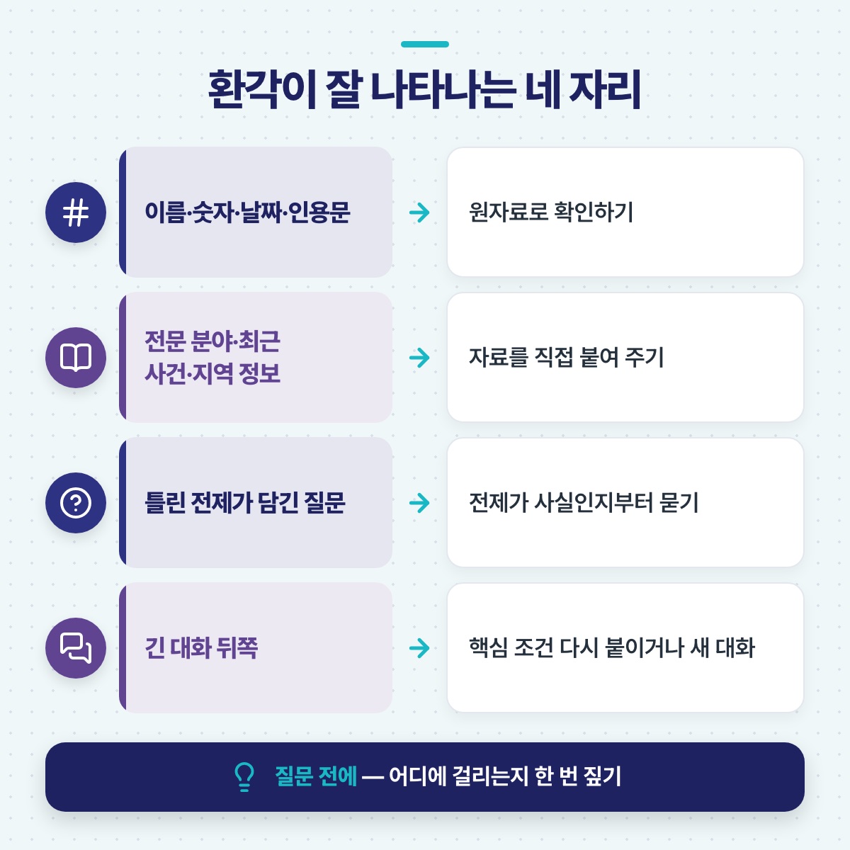 환각이 잘 나타나는 네 자리와 각각의 대처 — 이름·숫자, 전문·최신 정보, 틀린 전제, 긴 대화 뒤쪽을 짝지은 도식