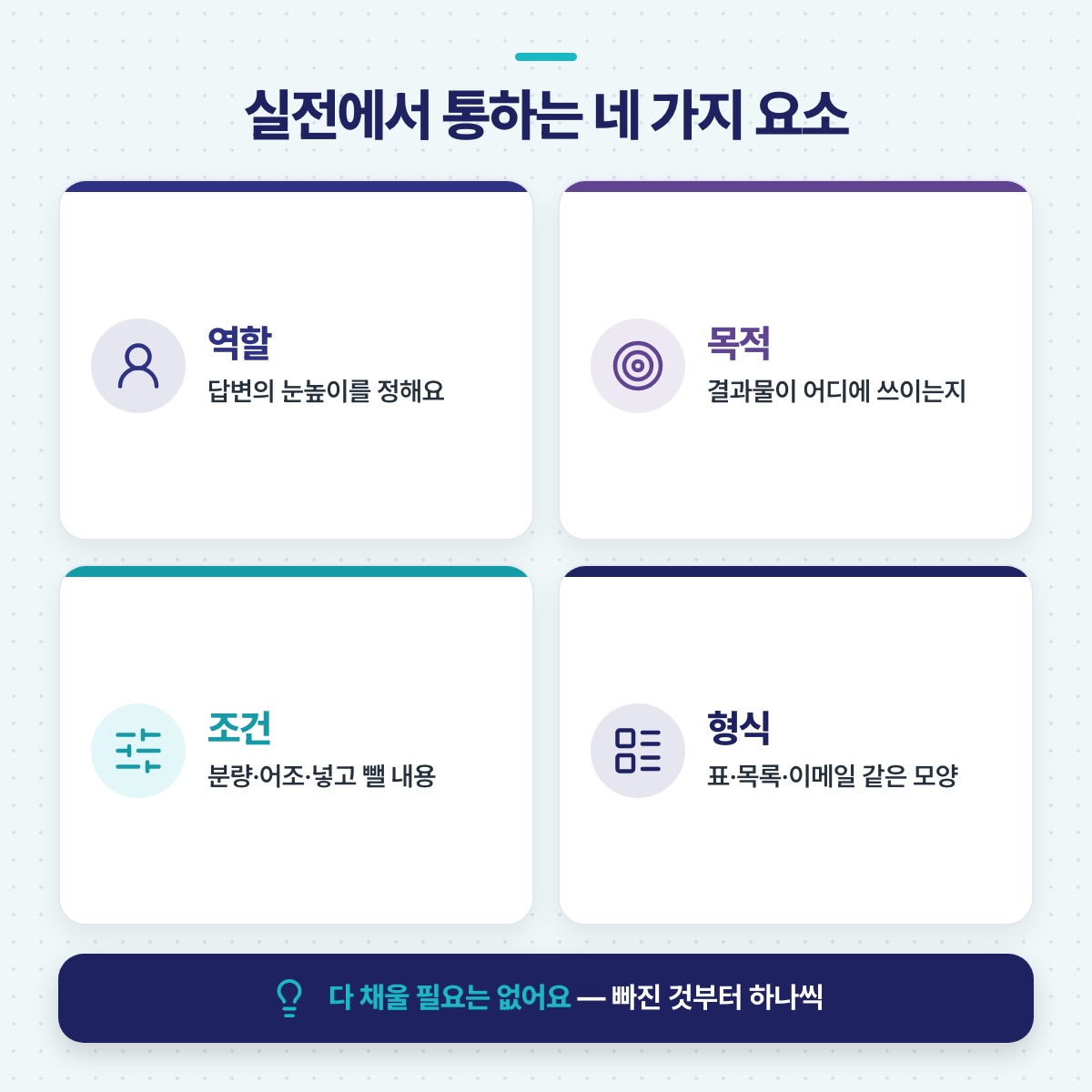 프롬프트에 넣을 네 가지 요소 — 역할, 목적, 조건, 형식을 네 칸 카드로 나눠 각각의 쓰임을 짧게 정리한 그림
