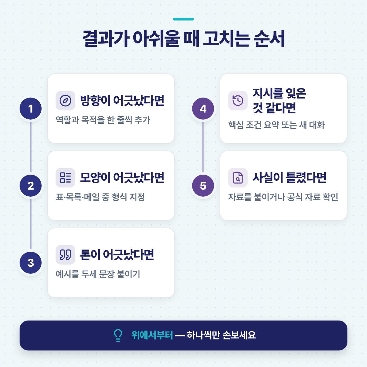 결과가 아쉬울 때 고치는 다섯 단계 — 방향, 모양, 톤, 잊은 지시, 틀린 사실 순으로 손보는 방법을 번호로 보여 주는 단계도